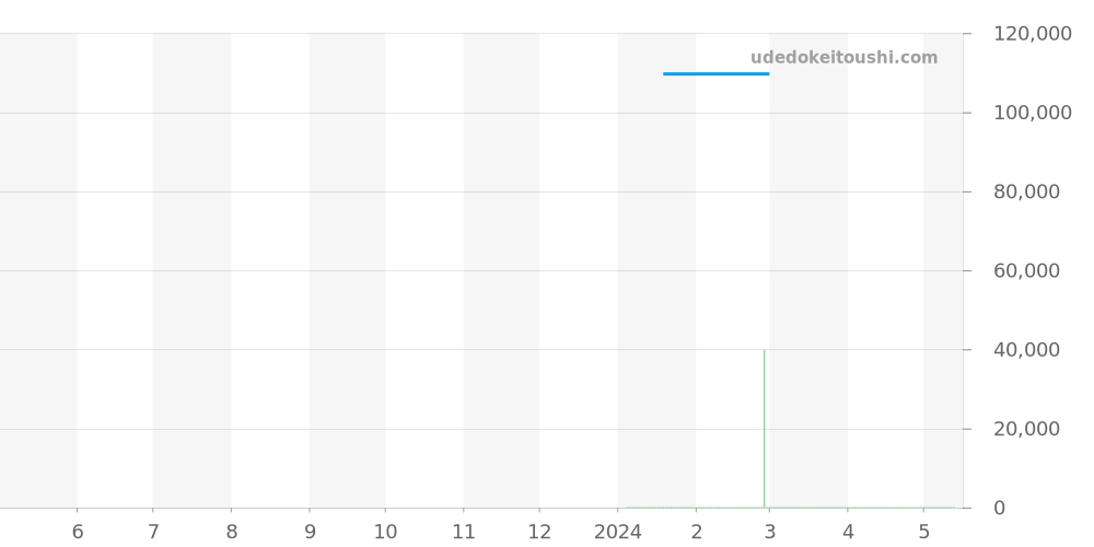 IPC006SILK - アイクポッド クロノポッド 価格・相場チャート(平均値, 1年)