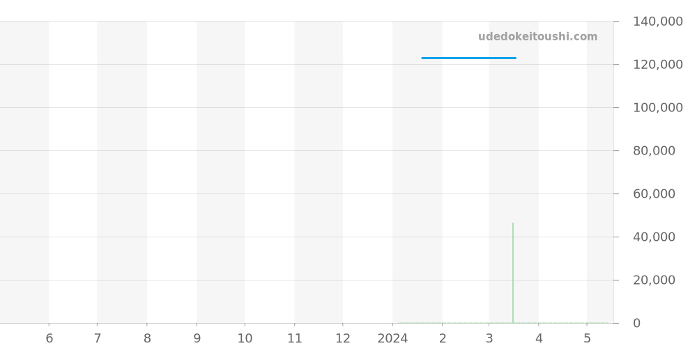 IPM006SILB - アイクポッド メガポッド 価格・相場チャート(平均値, 1年)