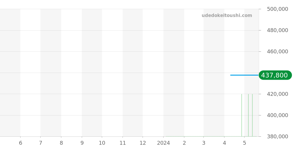 MG02 - アイクポッド メガポッド 価格・相場チャート(平均値, 1年)