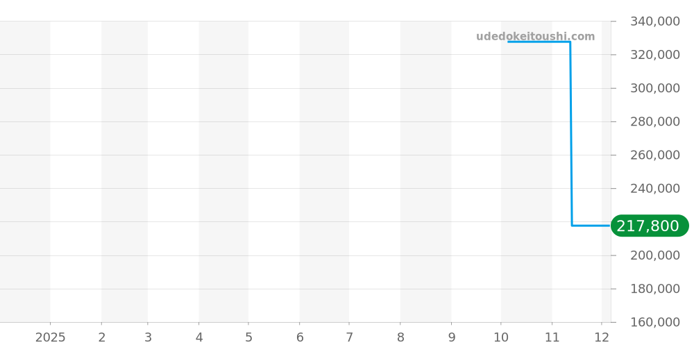 KSP0202MSKLS02 - アクアノウティック  価格・相場チャート(平均値, 1年)