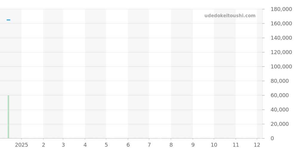 TN3H00RN22J09 - アクアノウティック  価格・相場チャート(平均値, 1年)