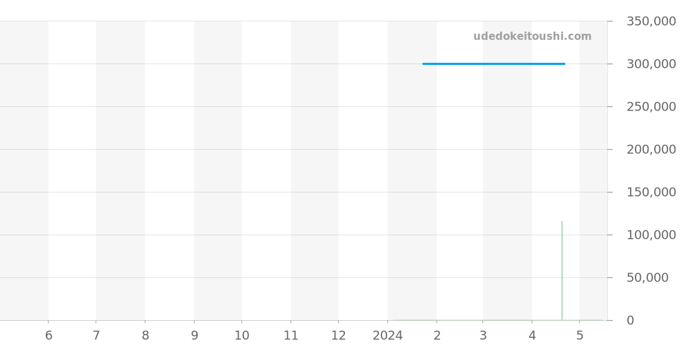 AM1CGBGPR - アジムート  価格・相場チャート(平均値, 1年)