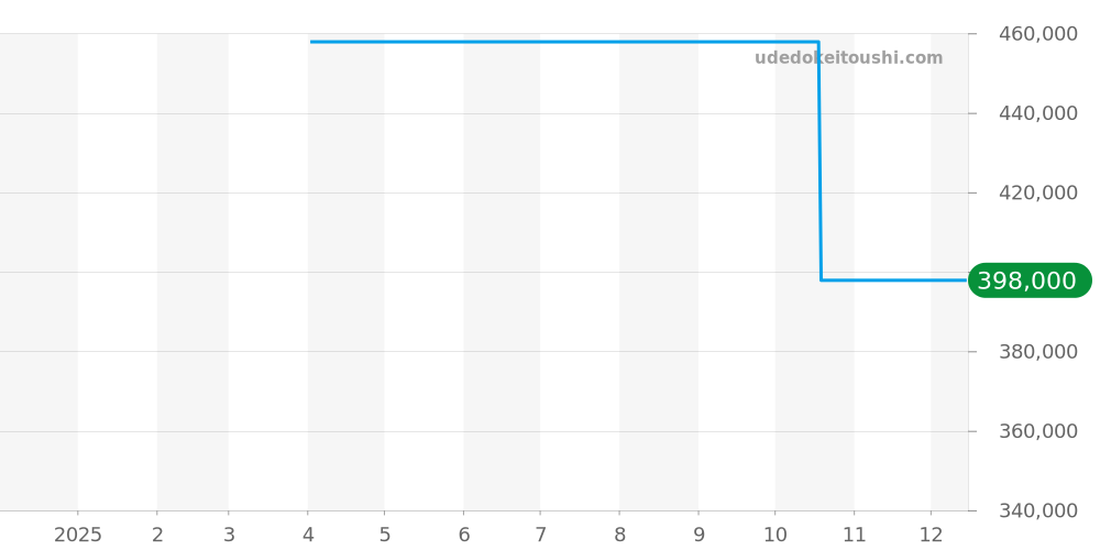 AM1CGWSR - アジムート  価格・相場チャート(平均値, 1年)