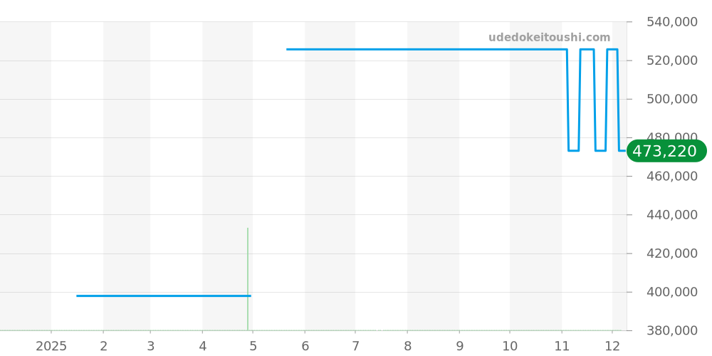 GRSSO.0301311/D - アントワーヌプレジウソ  価格・相場チャート(平均値, 1年)