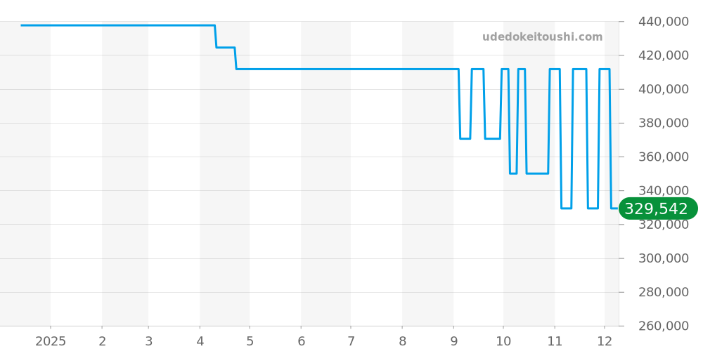MOONM-SBWS - アントワーヌプレジウソ  価格・相場チャート(平均値, 1年)