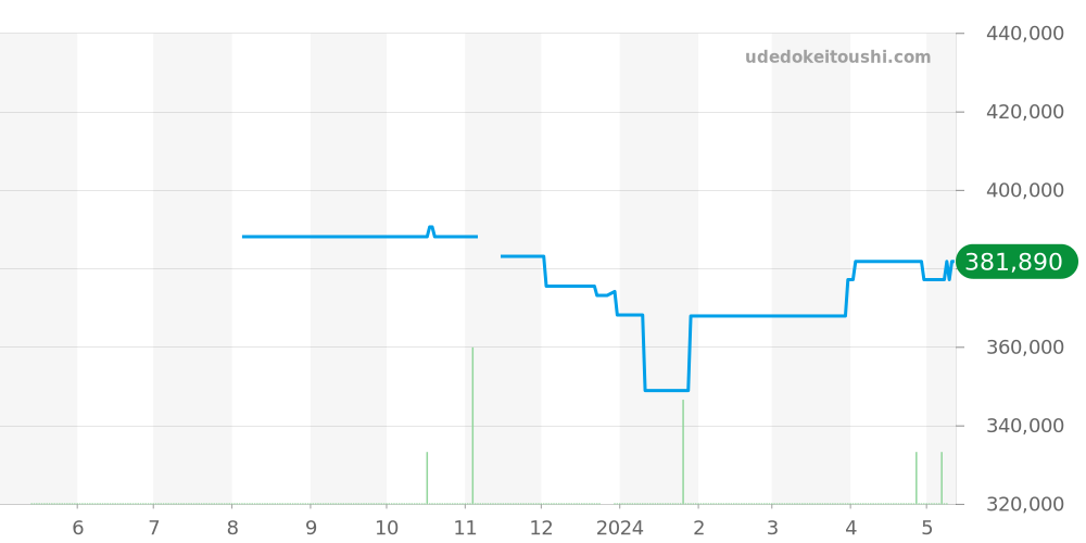 1810.1 - ウブロ エレガント 価格・相場チャート(平均値, 1年)