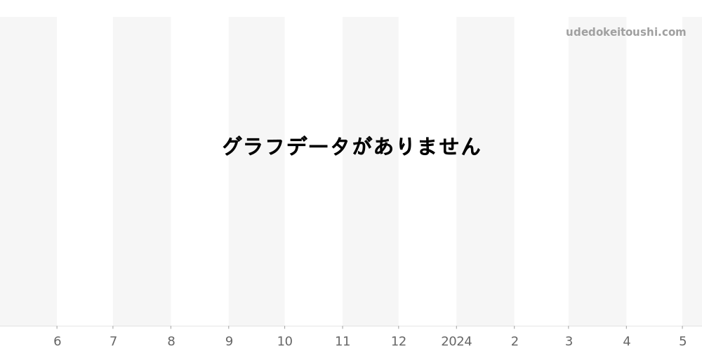1810.2 - ウブロ エレガント 価格・相場チャート(平均値, 1年)