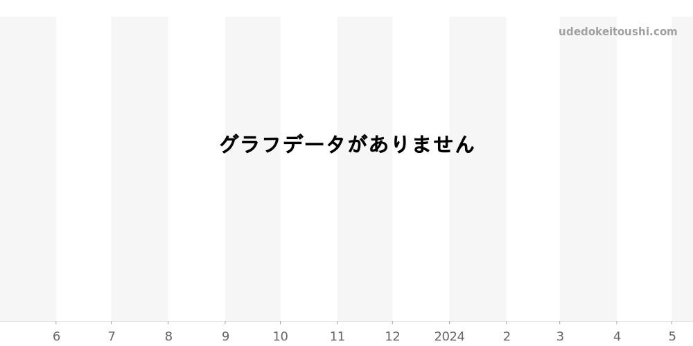 1831.1 - ウブロ エレガント 価格・相場チャート(平均値, 1年)