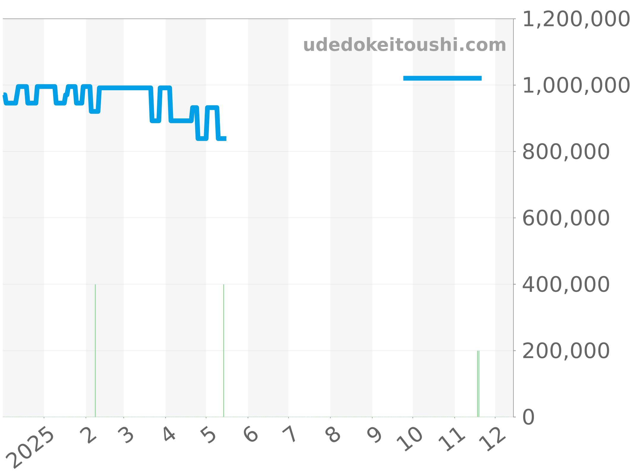 301.AI.460.RX チャート（過去1年）