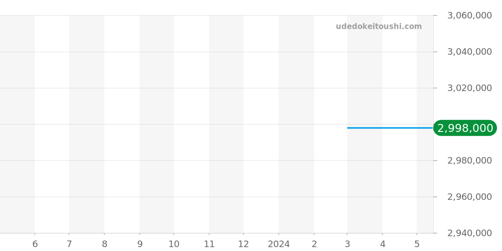 301.CD.134.RX.190 - ウブロ ビッグバン 価格・相場チャート(平均値, 1年)