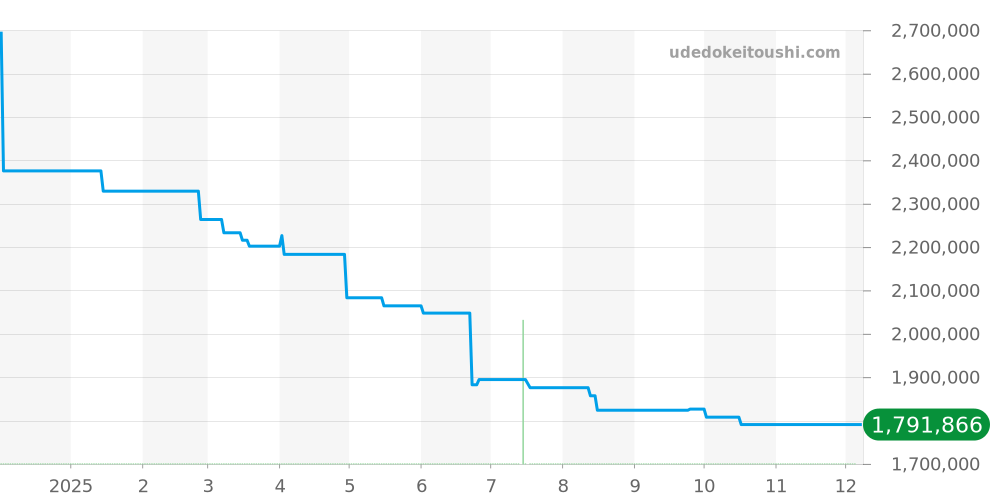 301.CD.134.RX.190 - ウブロ ビッグバン 価格・相場チャート(平均値, 1年)