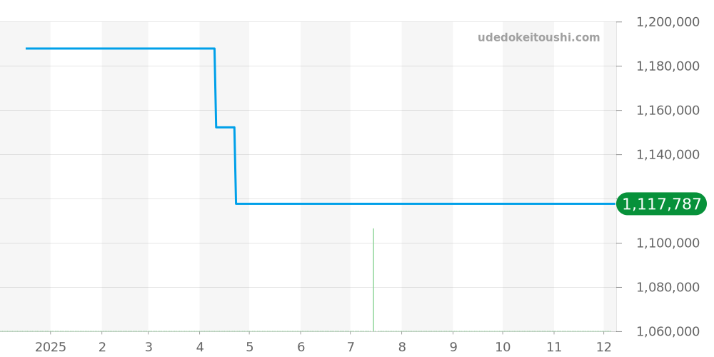 301.CI.1110.CI - ウブロ ビッグバン 価格・相場チャート(平均値, 1年)