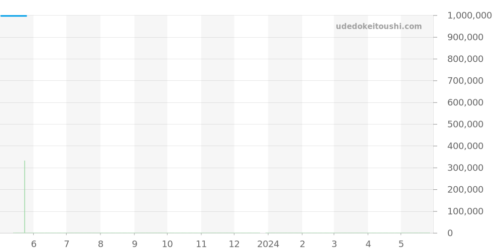 301.CI.1123.GR - ウブロ ビッグバン 価格・相場チャート(平均値, 1年)