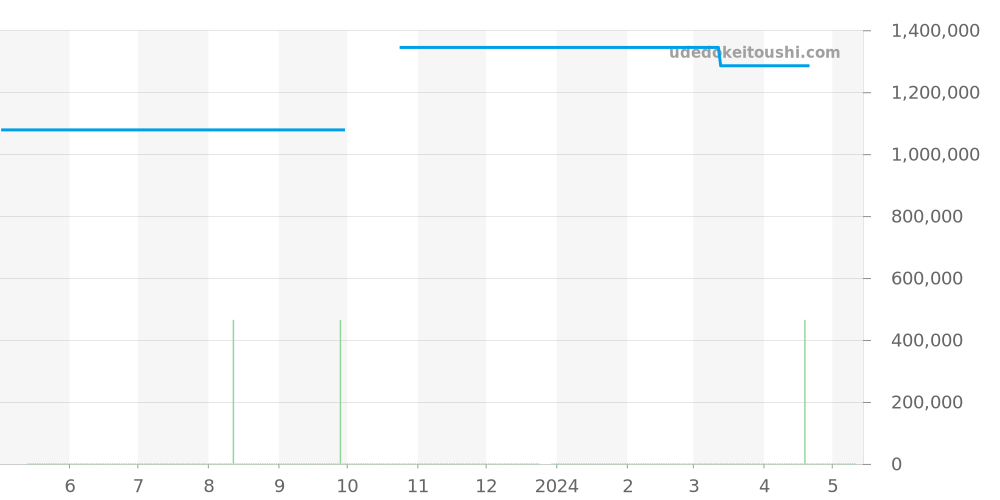 301.CI.1190.GR.ABG11 - ウブロ ビッグバン 価格・相場チャート(平均値, 1年)