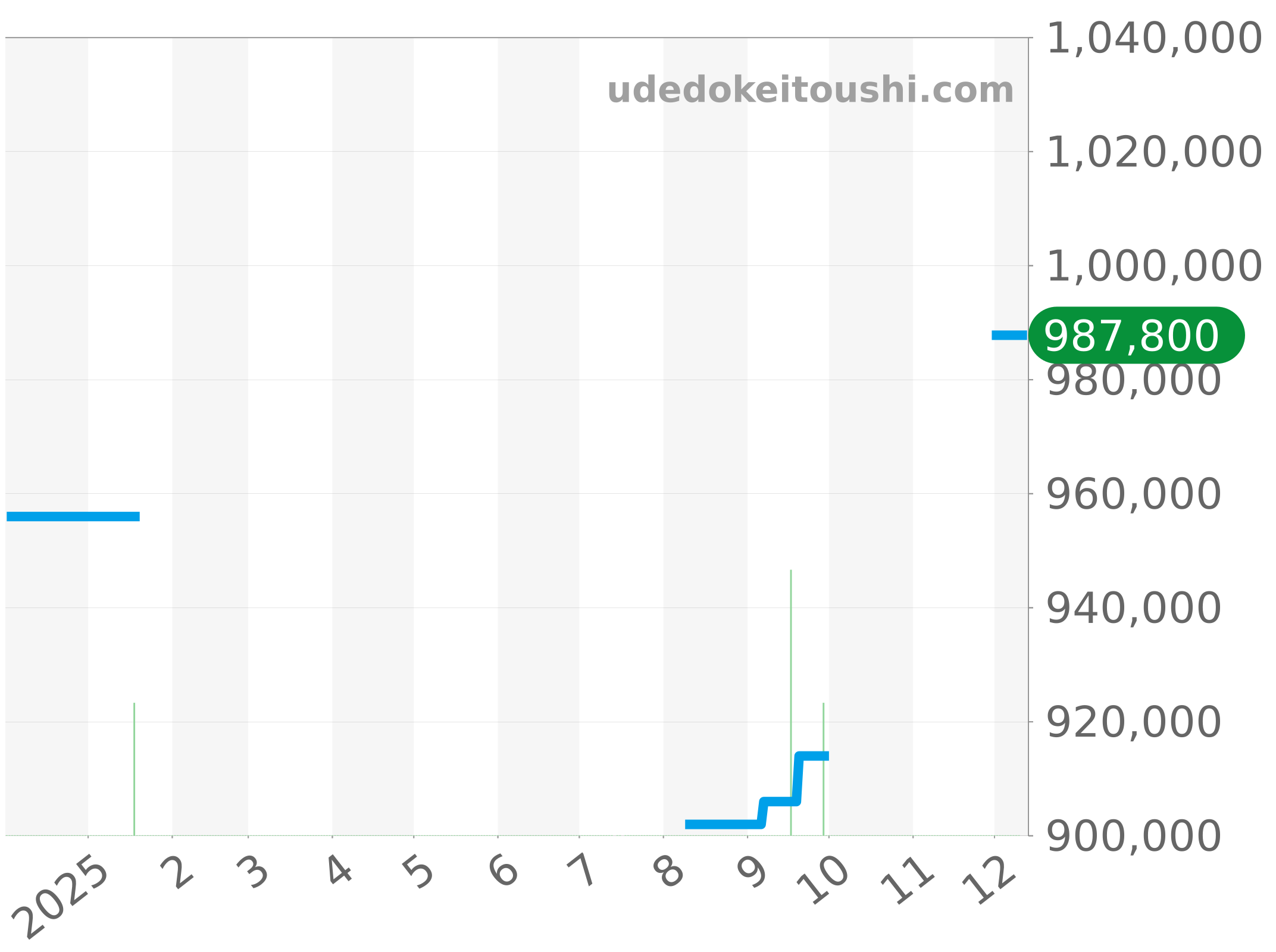 301.CI.1190.GR.ABG11 チャート（過去1年）