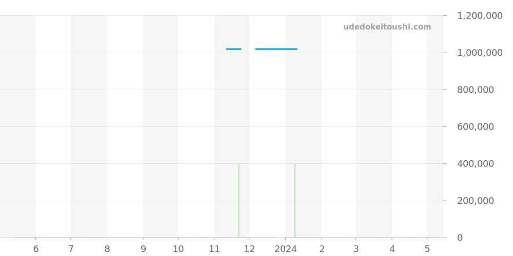 301.CI.1770.CI - ウブロ ビッグバン 価格・相場チャート(平均値, 1年)