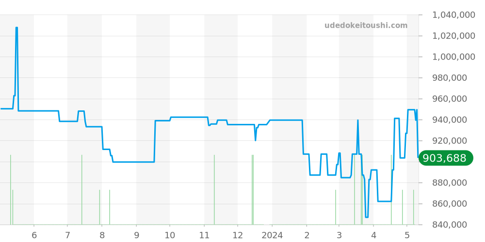 301.CI.1770.GR - ウブロ ビッグバン 価格・相場チャート(平均値, 1年)