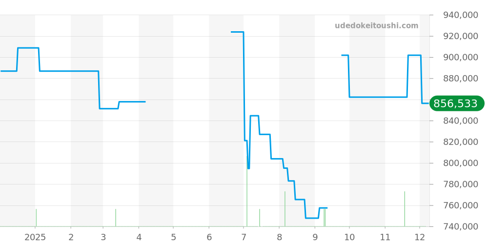 301.CI.1770.GR - ウブロ ビッグバン 価格・相場チャート(平均値, 1年)
