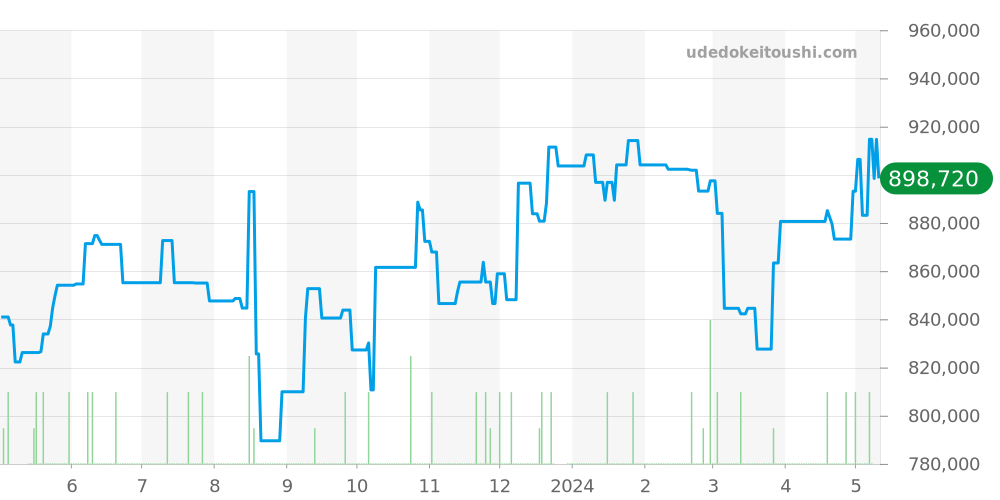 301.CI.1770.RX - ウブロ ビッグバン 価格・相場チャート(平均値, 1年)