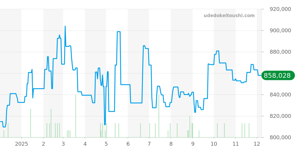 301.CI.1770.RX - ウブロ ビッグバン 価格・相場チャート(平均値, 1年)