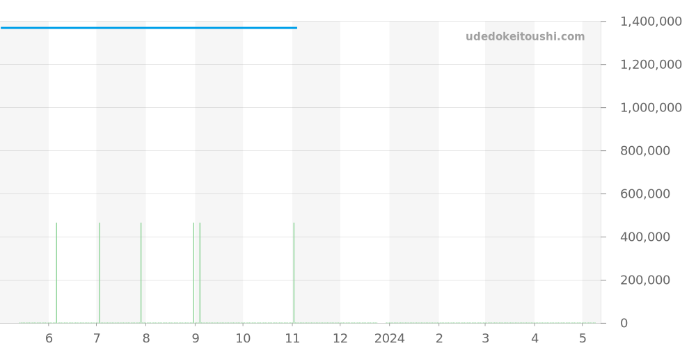 301.CI.8610.NR.1986 - ウブロ ビッグバン 価格・相場チャート(平均値, 1年)