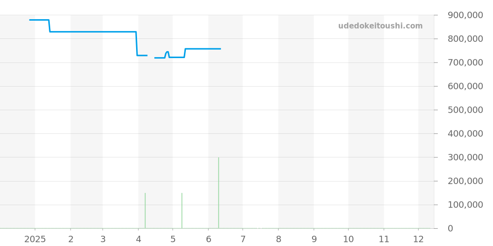 301.CI.8610.NR - ウブロ ビッグバン 価格・相場チャート(平均値, 1年)