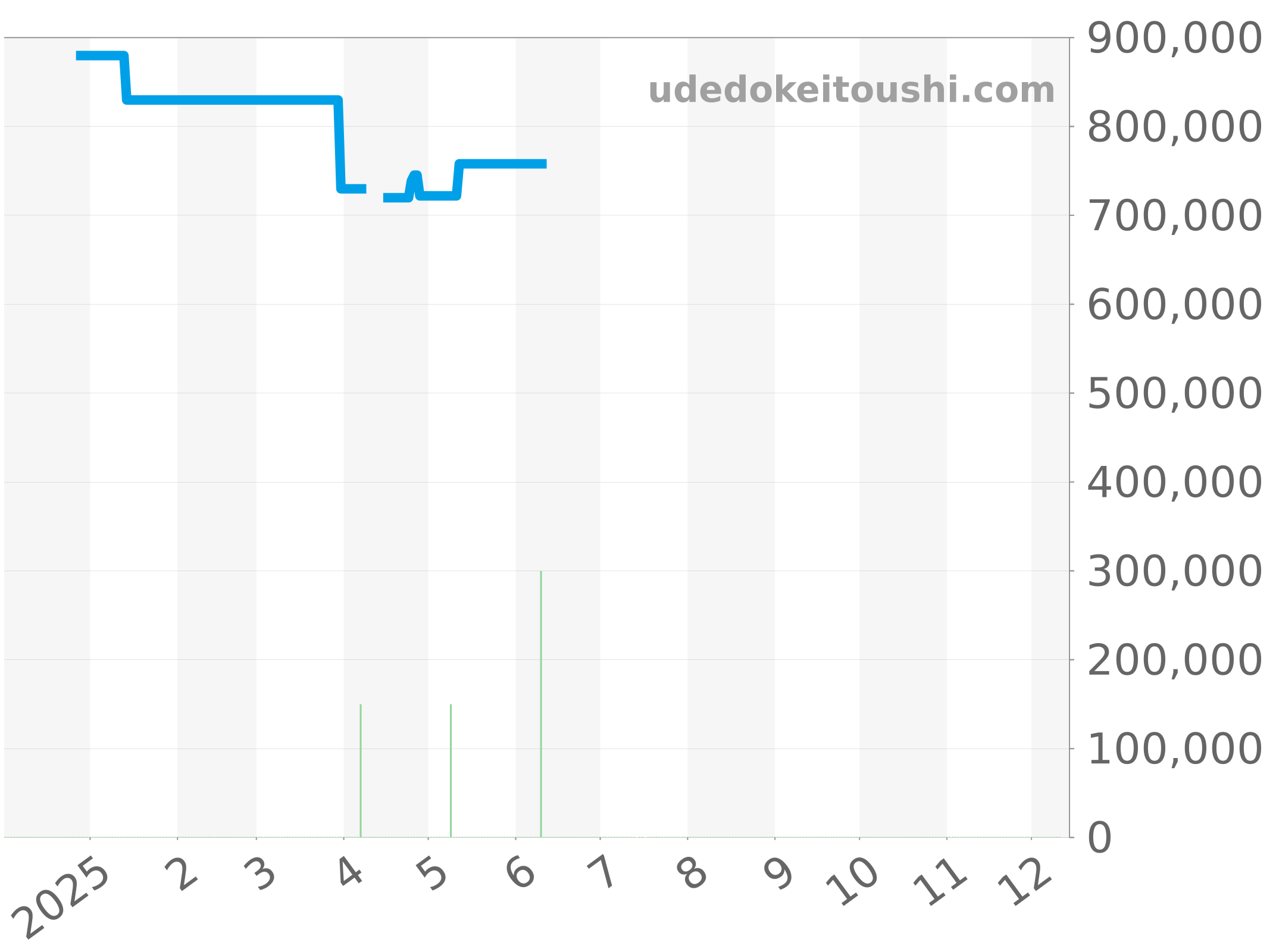 301.CI.8610.NR チャート（過去1年）