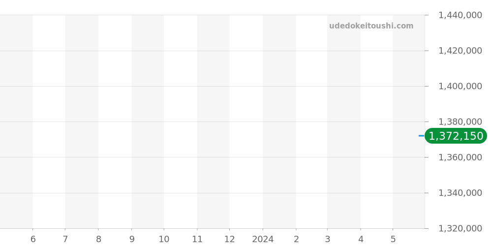 301.CI.8710.NR.1987 - ウブロ ビッグバン 価格・相場チャート(平均値, 1年)