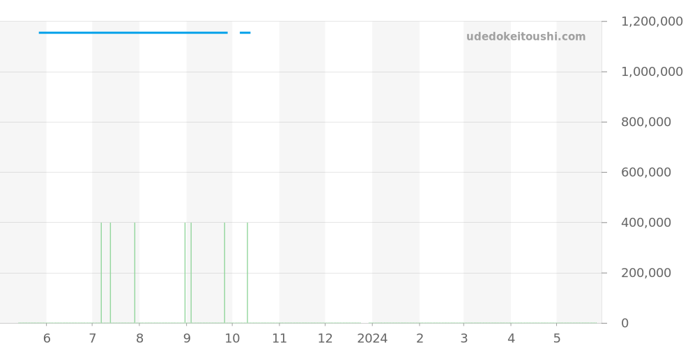 301.CI.8710.NR - ウブロ ビッグバン 価格・相場チャート(平均値, 1年)