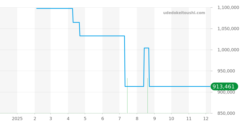 301.CI.8710.NR - ウブロ ビッグバン 価格・相場チャート(平均値, 1年)