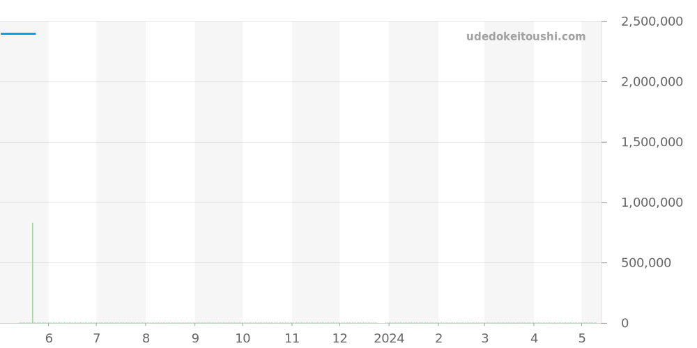301.CI.8810.NR.1988 - ウブロ ビッグバン 価格・相場チャート(平均値, 1年)