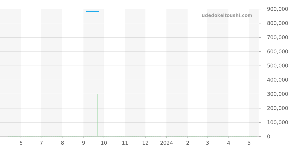 301.CK.1140.GR - ウブロ ビッグバン 価格・相場チャート(平均値, 1年)