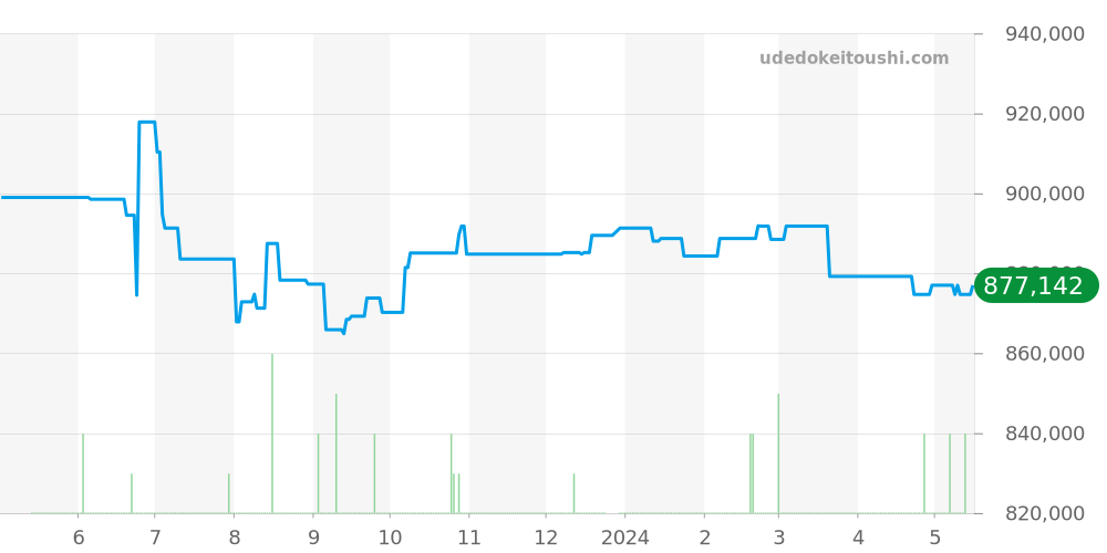 301.CK.1140.RX - ウブロ ビッグバン 価格・相場チャート(平均値, 1年)