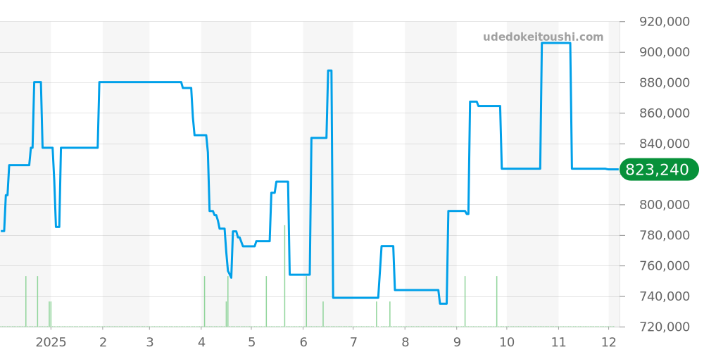 301.CK.1140.RX - ウブロ ビッグバン 価格・相場チャート(平均値, 1年)