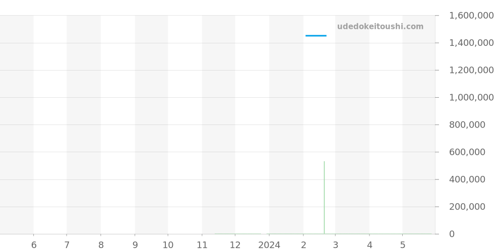 301.CM.130.RX - ウブロ ビッグバン 価格・相場チャート(平均値, 1年)