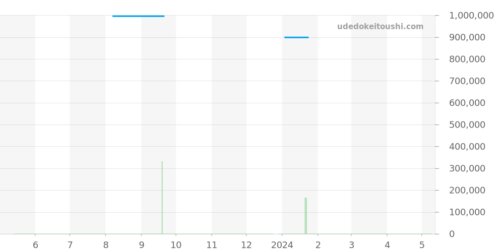 301.CM.131.RX.LUN06 - ウブロ ビッグバン 価格・相場チャート(平均値, 1年)