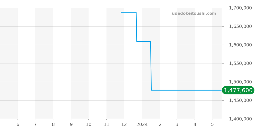 301.CM.710.RX - ウブロ ビッグバン 価格・相場チャート(平均値, 1年)