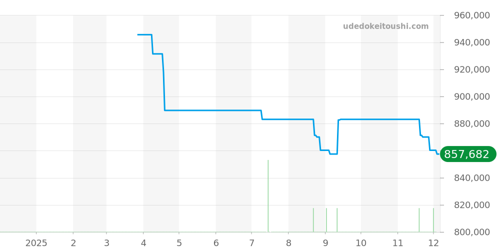 301.CT.130.RX - ウブロ ビッグバン 価格・相場チャート(平均値, 1年)