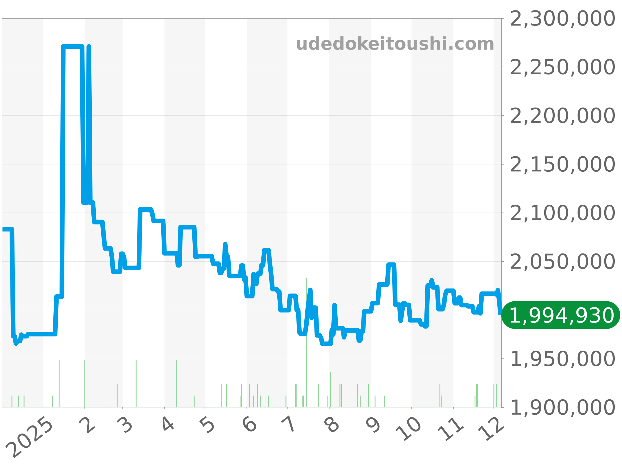 301.PB.131.RX チャート（過去1年）
