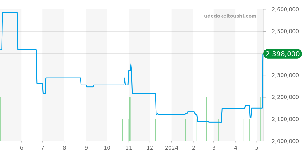301.PE.2180.RW.1104 - ウブロ ビッグバン 価格・相場チャート(平均値, 1年)