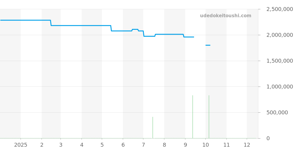 301.PE.2180.RW.1104 - ウブロ ビッグバン 価格・相場チャート(平均値, 1年)