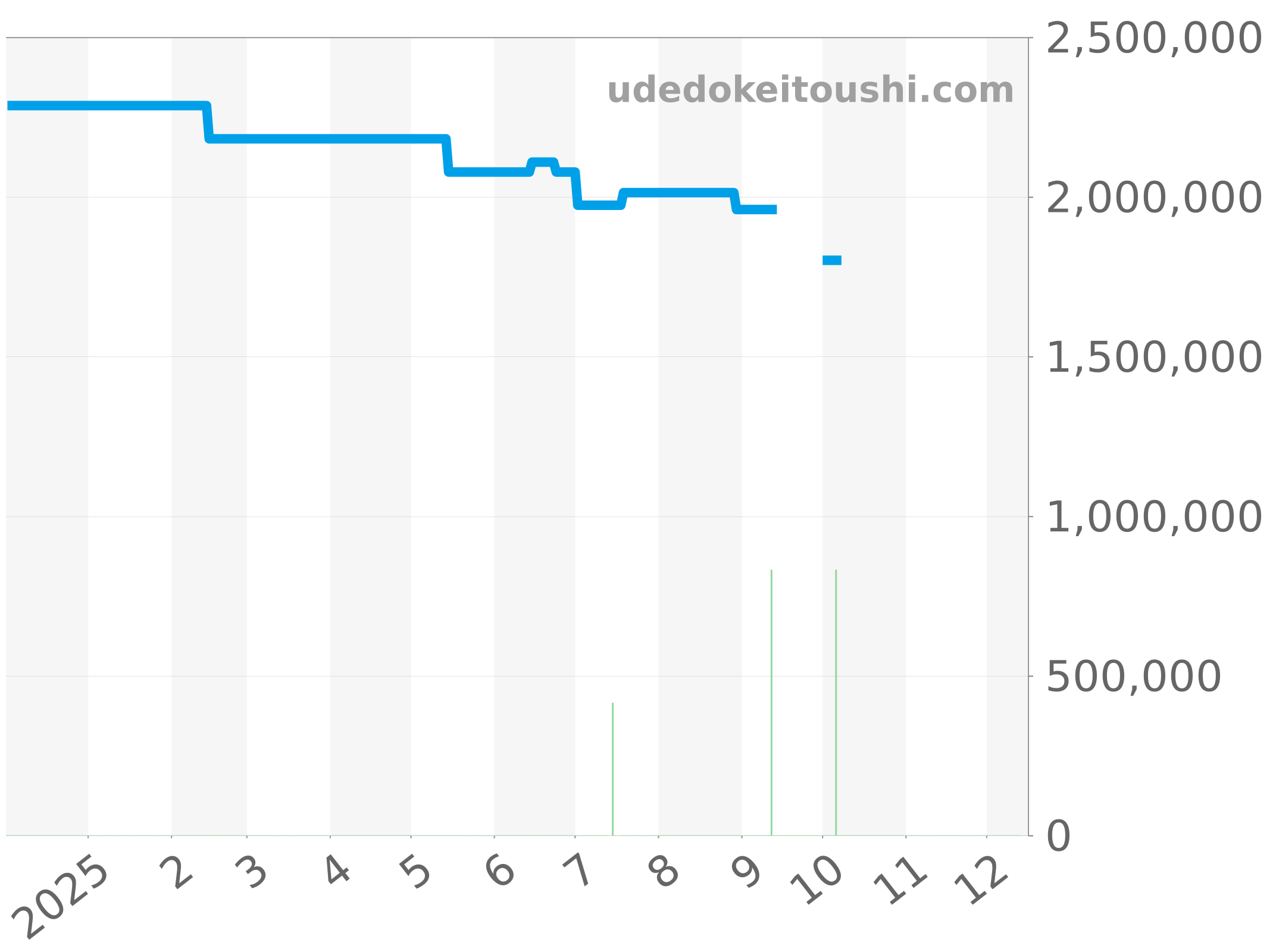 301.PE.2180.RW.1104 チャート（過去1年）