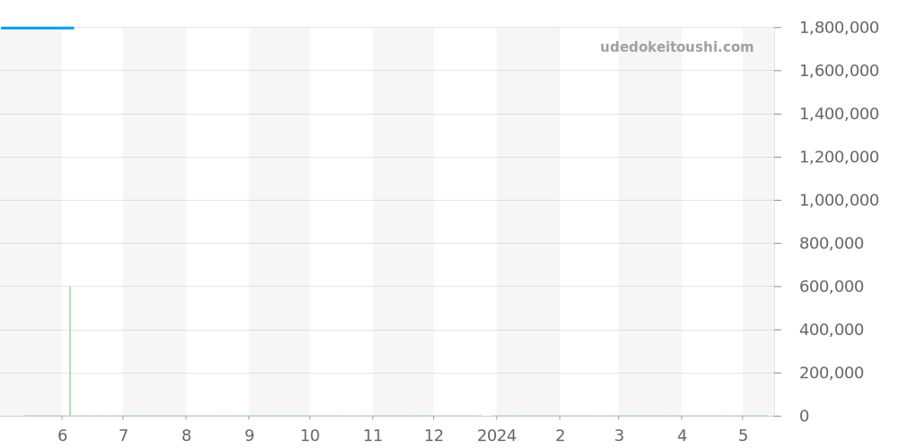 301.PE.230.RW - ウブロ ビッグバン 価格・相場チャート(平均値, 1年)