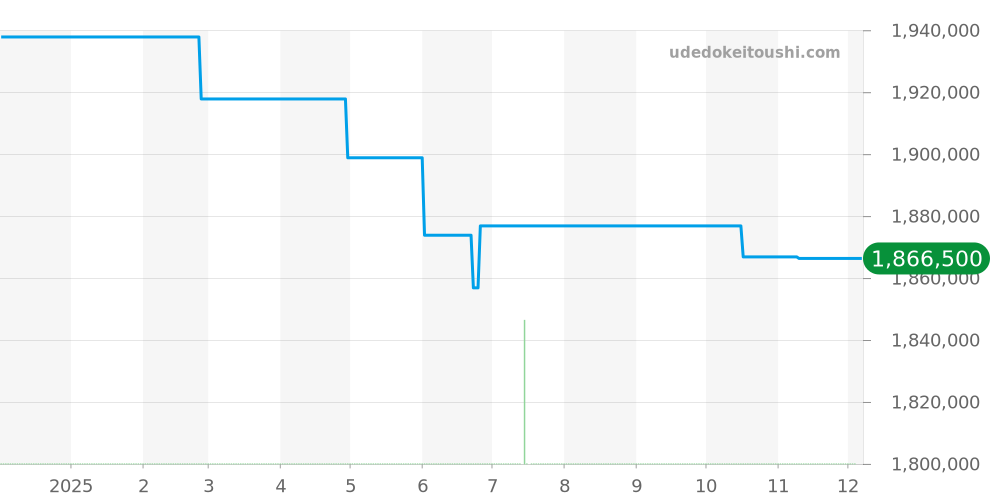 301.PI.500.RX - ウブロ ビッグバン 価格・相場チャート(平均値, 1年)