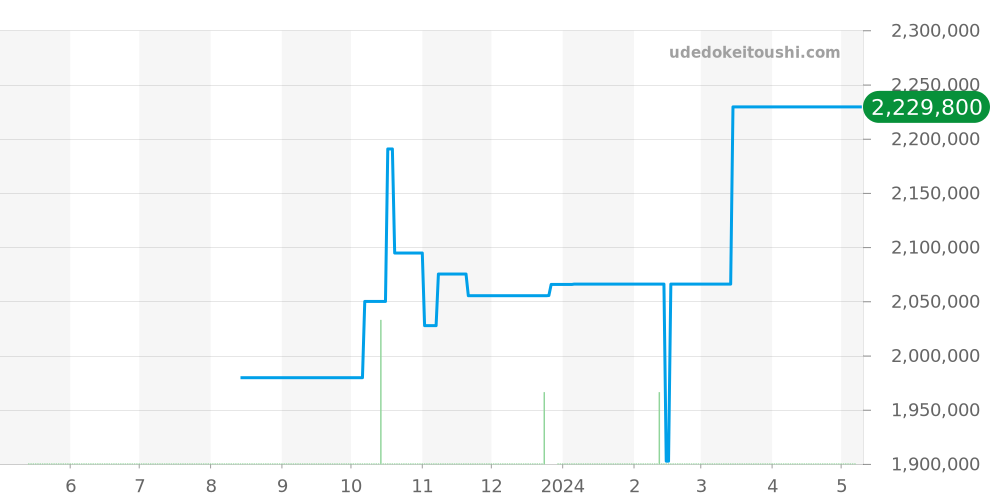 301.PM.1780.GR - ウブロ ビッグバン 価格・相場チャート(平均値, 1年)