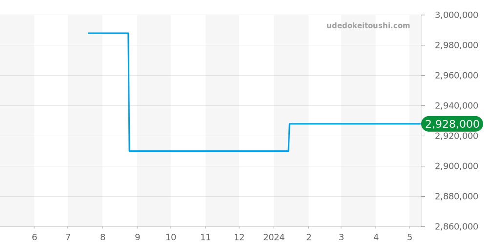 301.PM.1780.PM - ウブロ ビッグバン 価格・相場チャート(平均値, 1年)