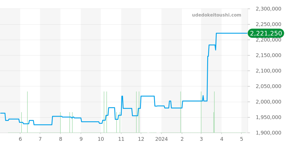 301.PM.1780.RX - ウブロ ビッグバン 価格・相場チャート(平均値, 1年)