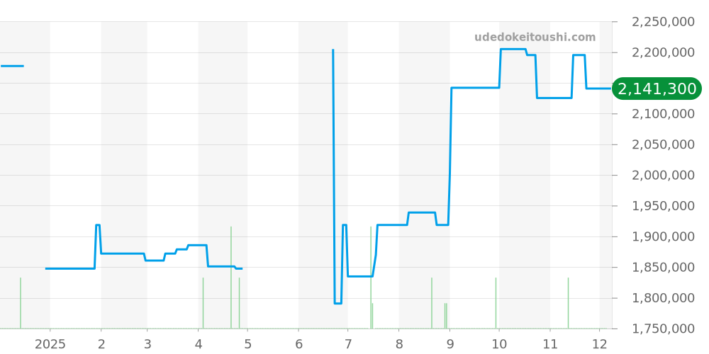 301.PM.1780.RX - ウブロ ビッグバン 価格・相場チャート(平均値, 1年)