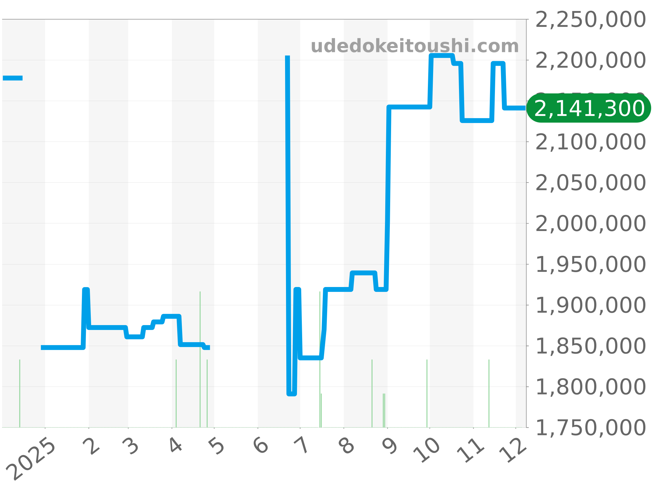 301.PM.1780.RX チャート（過去1年）