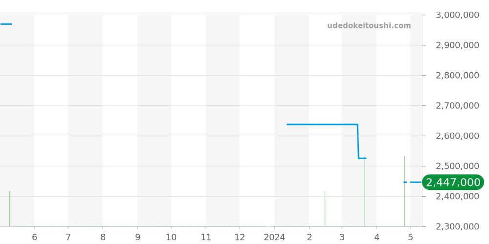 301.PX.1180.GR.1104 - ウブロ ビッグバン 価格・相場チャート(平均値, 1年)